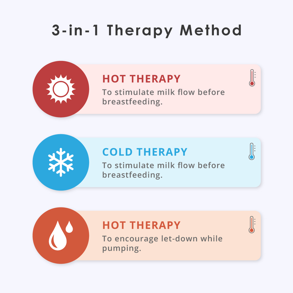 3-in-1 Therapy Method visual guide for self-care in breastfeeding with hot/cold icons